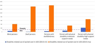 Estimating the extra disability expenditures for the design of inclusive social protection policies